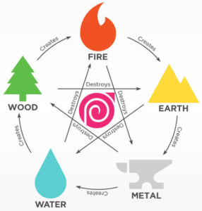 پنج عنصر آب، خاک، چوب، آتش و فلز،
